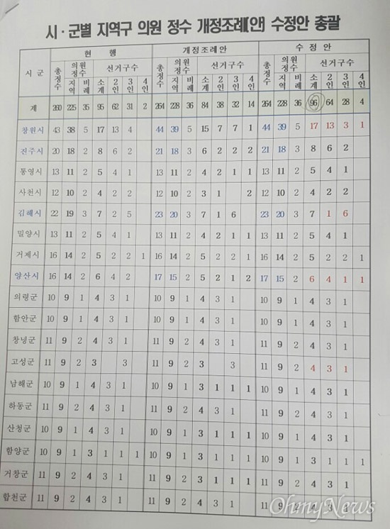  16일 오전 경남도의회 기획행정위원회에서 통과된 '시군별 지역구 의원 정수 개정조례 수정안'.