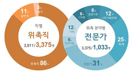 <그림 2> 서울시 행정위원회 위원 구성 현황. 