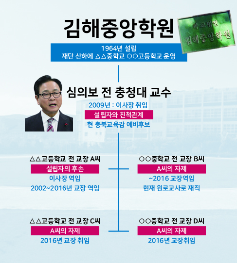  경남 김해중앙학원 설립자 후손인 A씨는 83세 까지 교장직을 수행했다. A씨가 퇴직한 뒤에는 그의 딸이 후임교장으로 선출됐다. 이 학원 소속인 중학교 교장도 A씨의 자제 2명이 주거니 받거니 하며 장기간 교장 직을 맡았다.