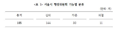 <표 1> 서울시 행정위원회 기능별 분류