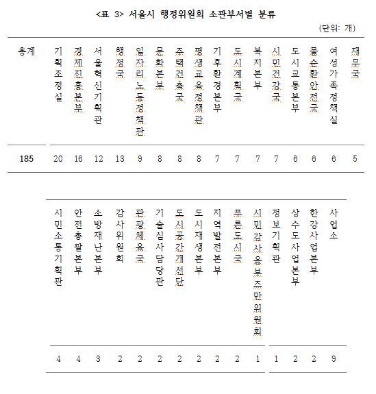 <표 3> 서울시 행정위원회 소관부서별 분류.
