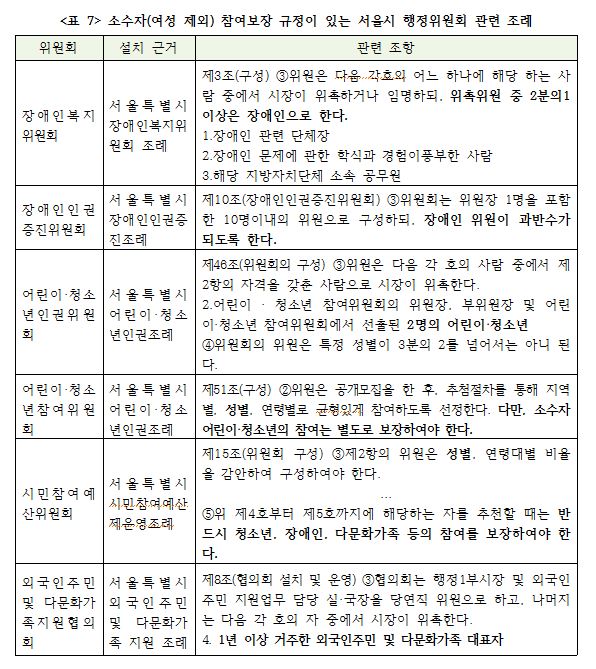 <표 7> 소수자(여성제외) 참여보장 규정이 있는 서울시 행정위원회 관련 조례.