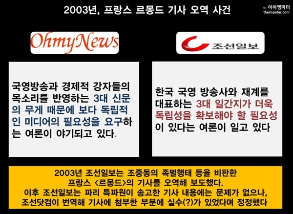  2003년 조선일보는 조중동을 비판한 프랑스 <르몽드> 기사를 오역해 보도했다. 이후 오마이뉴스의 지적이 있자, 조선일보는 오역이 있었음 인정하는 글을 게재했다. 