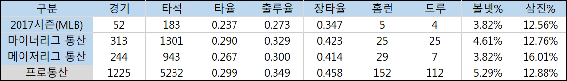  LG 가르시아 프로통산 주요 기록
