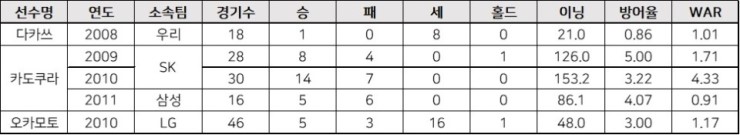  다카쓰·카도쿠라·오카모토의 KBO리그 성적