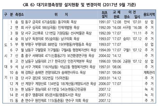 대기오염측정망 설치현황 및 변경이력 (2017년 9월 기준) ⓒ 인천뉴스