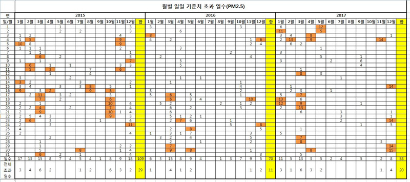 월별 일일 기준치 초과 일수 (PM2.5) ⓒ 인천뉴스
