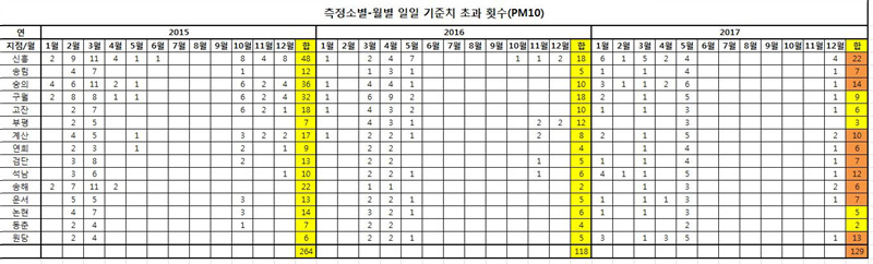 측정소별ㆍ월별 일일 기준치 초과 횟수 (PM10) ⓒ 인천뉴스