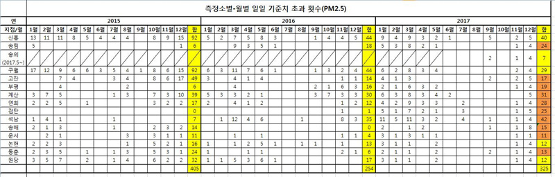 측정소별ㆍ월별 일일 기준치 초과 횟수 (PM2.5) ⓒ 인천뉴스