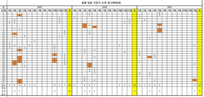 월별 일일 기준치 초과 일수 (PM10) ⓒ 인천뉴스