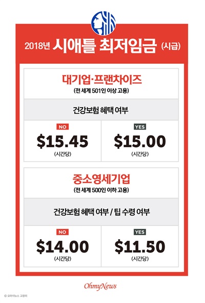  2018년 시애틀 최저임금