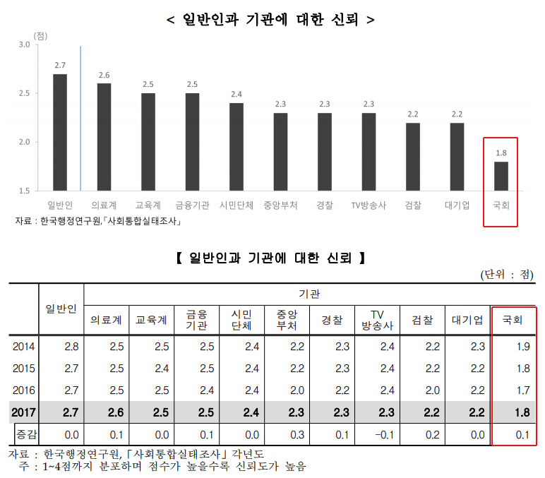 지난 22일 통계청이 발표한 <한국의 사회지표>. 국회에 대한 신뢰도는 최하위다. 수년째다. 