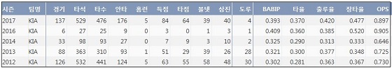  KIA 김선빈 최근 5시즌 주요 기록  (출처: 야구기록실 KBReport.com)
