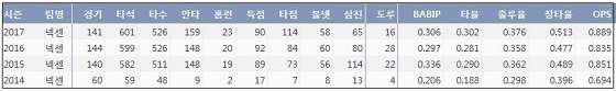  넥센 김하성 프로 통산 주요 기록  (출처: 야구기록실 KBReport.com)
