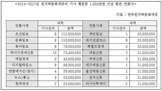 2014~2017년 한국원자력문화재단(현 한국에너지정보문화재단)으로부터 1000만원 이상 협찬금을 받은 언론사 명단. 3년 6개월간 총 35개 언론사가 7억 3460만원을 받고 123건의 협찬기사를 썼다.