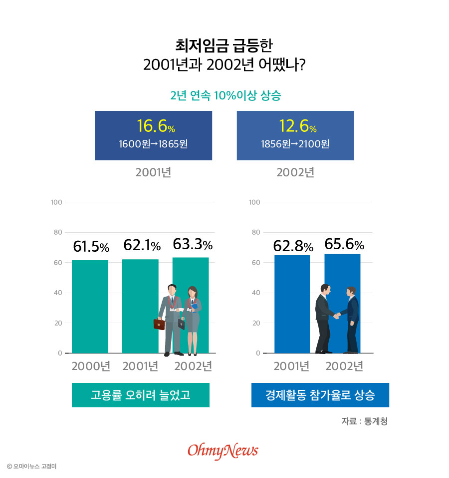  최저임금 급등한 2001년과 2002년 경제는 어떻게 바뀌었을까.