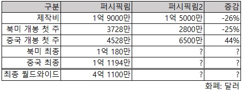  퍼시픽림 시리즈 박스오피스 비교표