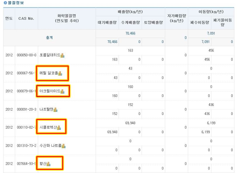  메틸알콜, 시클로헥산 등의 유독물질을 사용한다고 국립환경과학원이 공개한 A사의 화학물질배출이동량 정보