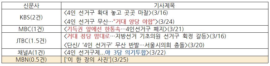   4인 선거구제 관련 방송사 저녁종합뉴스 제목 (3/1~3/26)