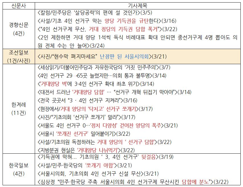 4인 선거구제 관련 신문 기사 제목(3/1~3/26) 