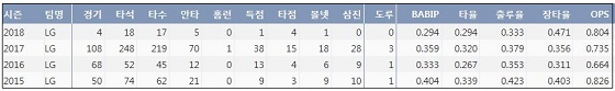  LG 안익훈 프로 통산 주요 기록 (출처: 야구기록실 KBReport.com)
