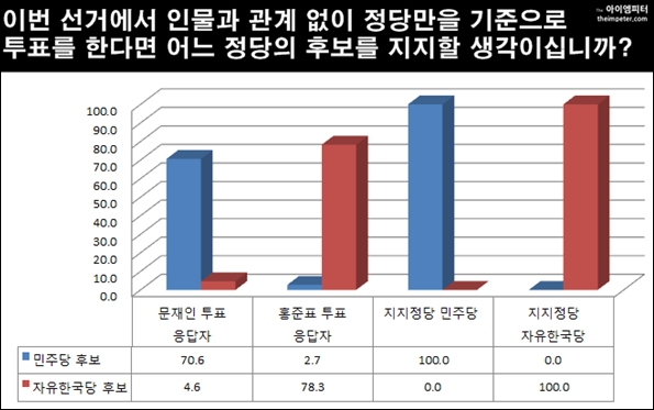  부산광역단체장 선거/ 3월 6일~7일  /중앙선데이,입소스/ 95% 신뢰수준, ±3.4%포인트