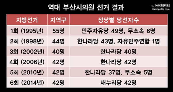 역대 부산시의원 선거 결과, 현재는 부산시의원 41명 중 자유한국당 38명, 바른미래당 2명, 무소속 1명