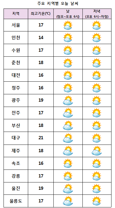 주요 지역별 오늘날씨