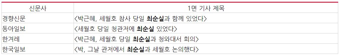 박근혜 행적 수사 결과를 1면에 보도한 신문과 기사제목