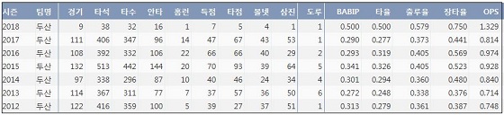  두산 양의지 최근 7시즌 주요 기록 (출처: 야구기록실 KBReport.com)
