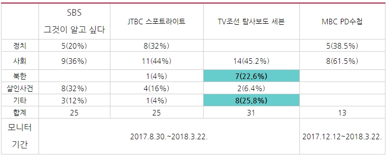 SBS?MBC?JTBC?TV조선 탐사 보도 프로그램의 주제 구성 비교
