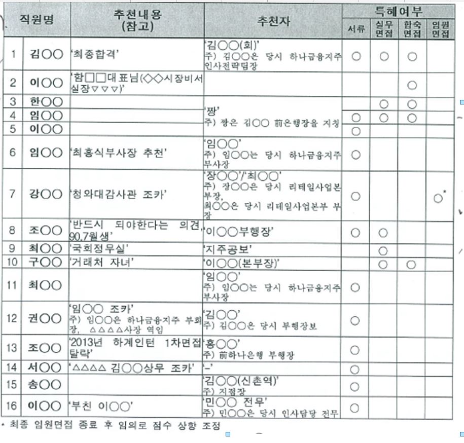 4월 2일 금감원 보도자료. 추천 특혜에 의한 주요 합격사례 현황표