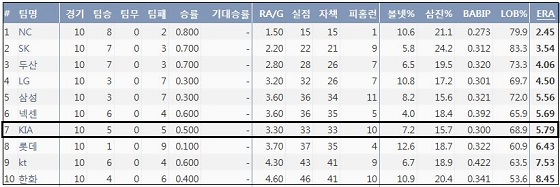  2018 KBO리그 10개 구단 선발 평균자책점 순위 (출처: 야구기록실 KBReport.com)