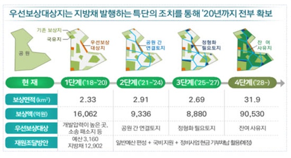  서울시가 밝힌 단계별 도시공원 보상계획