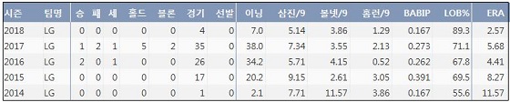  LG 최동환 최근 5시즌 주요 기록  (출처: 야구기록실 KBReport.com)
