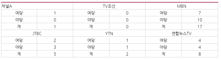 방송사별 정치인 패널 출연횟수의 여야 비중 비교(중복출연 포함, 3/26~3/29)