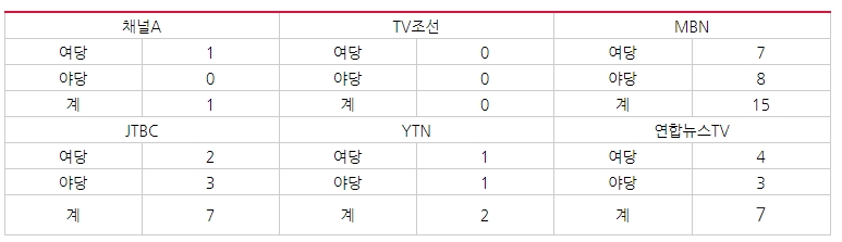 방송사별 정치인 패널 출연자 수의 여야 비중 비교(중복출연 포함, 3/26~3/29)