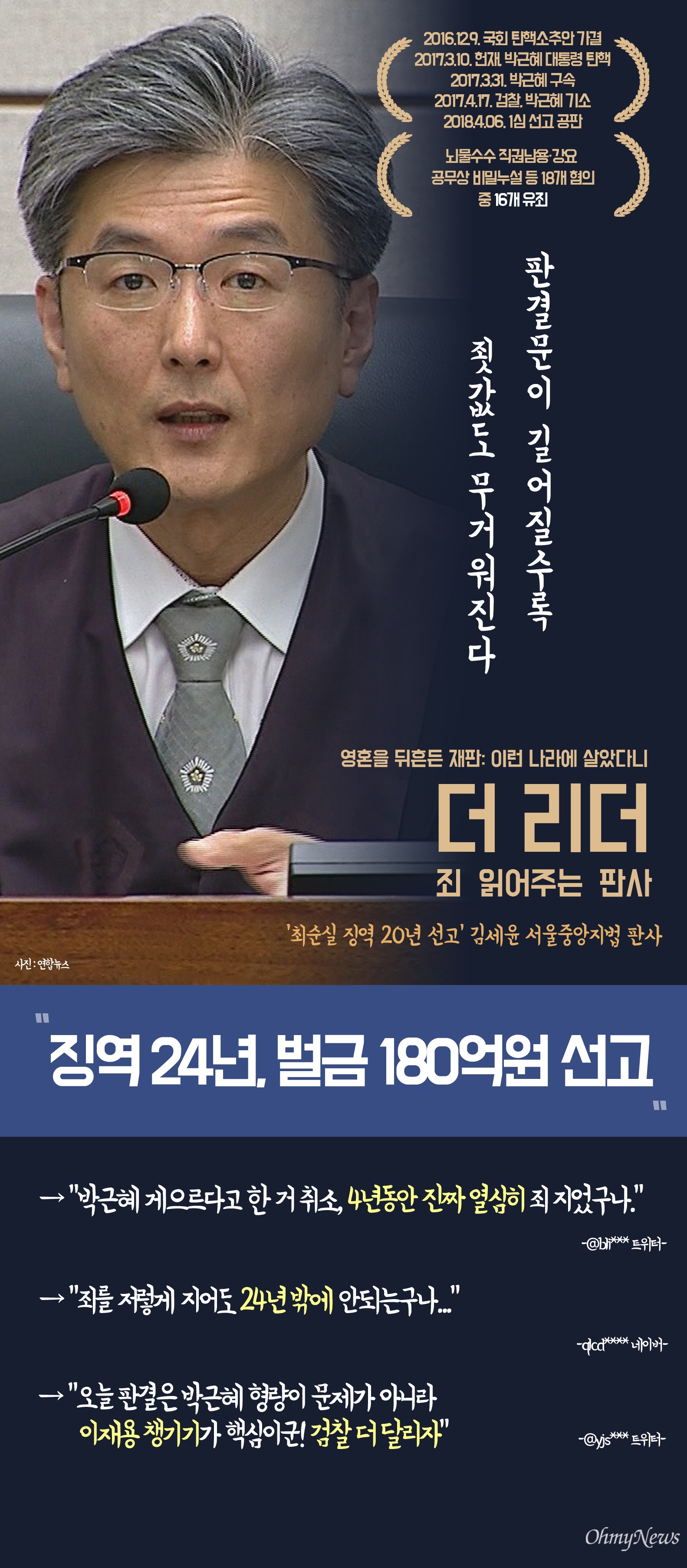 1시간 40분가량 읽어내려간 판결문... 박근혜 향한 김세윤 판사의 주문은 "징역 24년 벌금 180억원 선고"