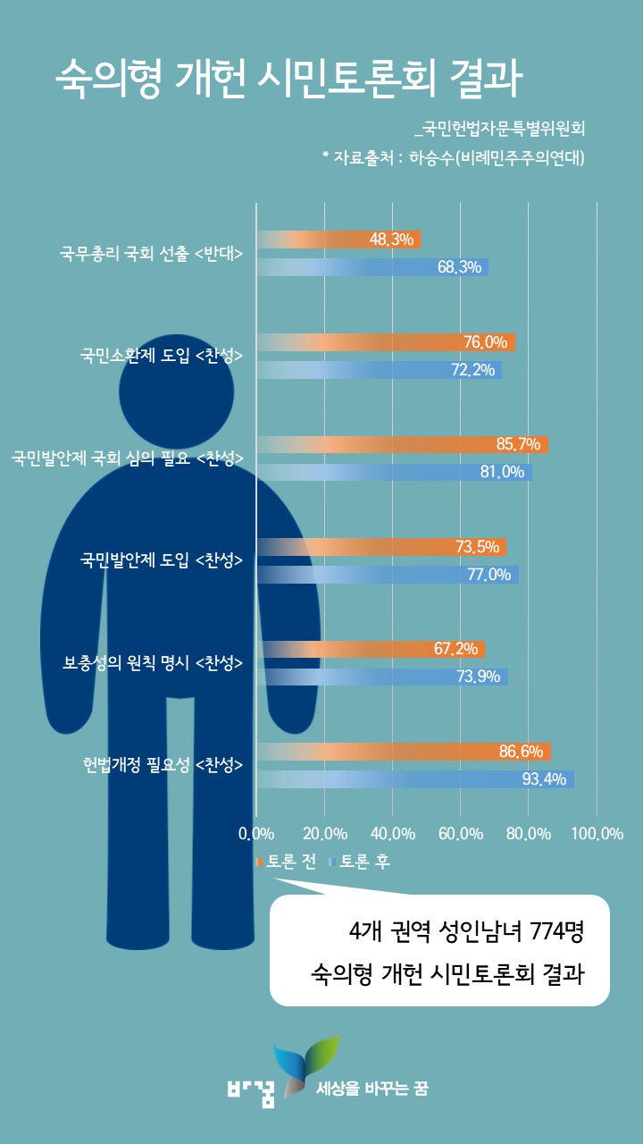 숙의형 개헌 시민토론회 사전 사후 결과