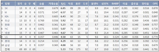  KBO리그 10개 구단 평균 득점 순위 (출처: 야구기록실 KBReport.com)

