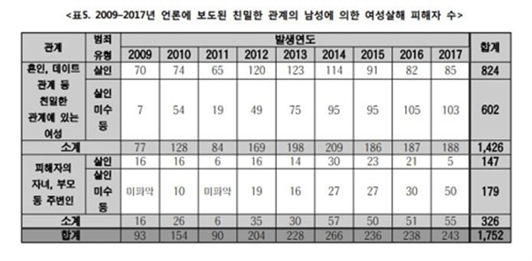 2009~2017년 언론에 보도된 친밀한 관계의 남성에 의한 여성살해 피해자 수