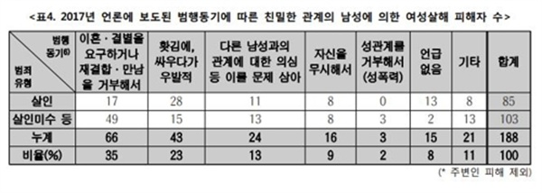 2017년 언론에 보도된 범행동기에 따른 친밀한 남성에 의한 여성살해 피해자 수