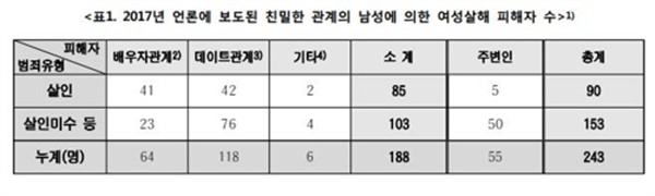  2017년 언론에 보도된 친밀한 관계의 남성에 의한 여성살해 피해자 수