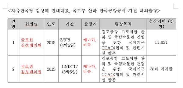  민주당이 밝힌 한국당 김성태 원내대표의 국토부 산하 한국공항공사 지원 해외 출장 내역. 
