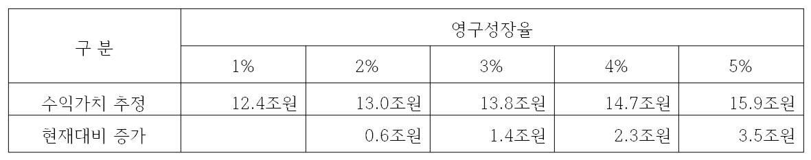 영구성장율과 수익가치