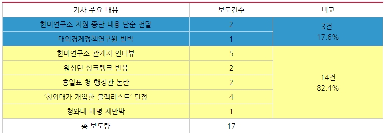 한미연구소 지원 중단 관련 조선일보 보도 주제 분류(4/6~4/12) 