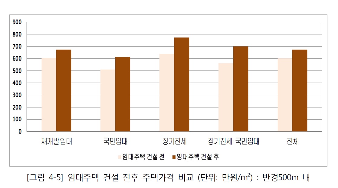 SH도시연구원 조사에 따르면, 임대주택 반경 500m 이내에 있는 아파트 매매가는 임대주택 건립 이후 평균 7.3% 상승한 것으로 나타났다. 