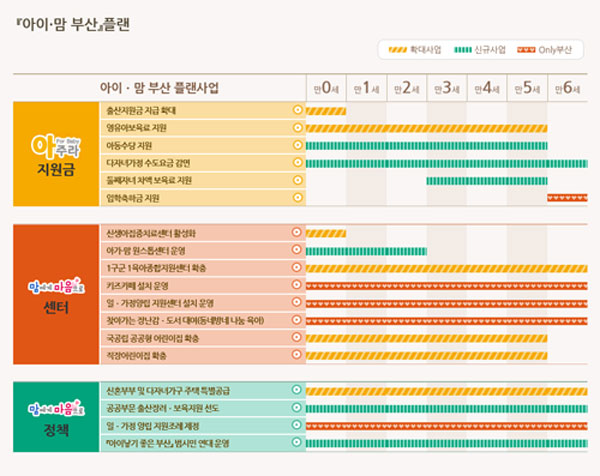 부산시는 ‘아이·맘 플랜’ 사업을 시민들이 쉽게 이해할 수 있게 정책 특성과 수혜자의 나이로 정책들을 구분해 홍보했다.