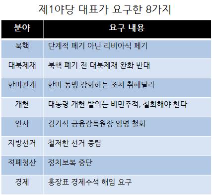 홍준표 요구조건 자유한국당 홍준표 대표가 청와대에서 가진 대통령과의 회동에서 8개 사항의 요구사항을 제시했다고 발표했다. 