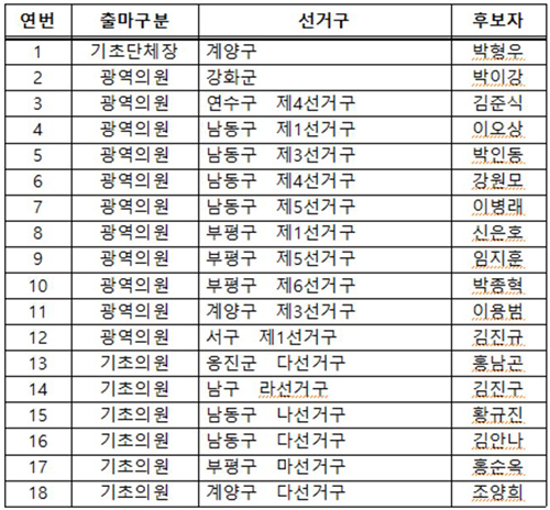 민주당 인천시당이 16일 발표한 단수후보자 추천 명단.
